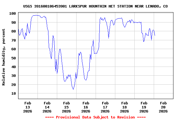 Graph of  Relative humidity, percent