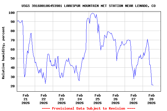 Graph of  Relative humidity, percent