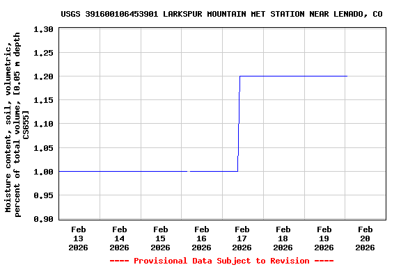 Graph of  Moisture content, soil, volumetric, percent of total volume, [0.05 m depth CS655]