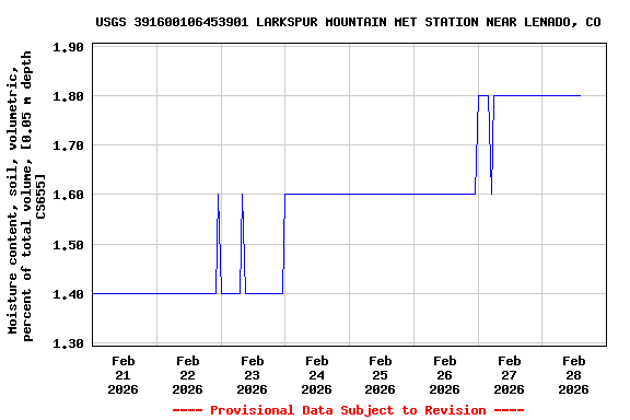 Graph of  Moisture content, soil, volumetric, percent of total volume, [0.05 m depth CS655]