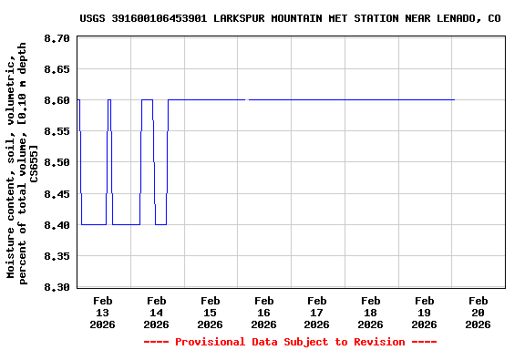 Graph of  Moisture content, soil, volumetric, percent of total volume, [0.10 m depth CS655]