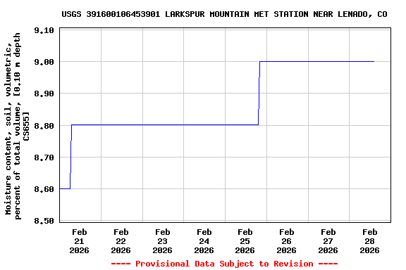 Graph of  Moisture content, soil, volumetric, percent of total volume, [0.10 m depth CS655]
