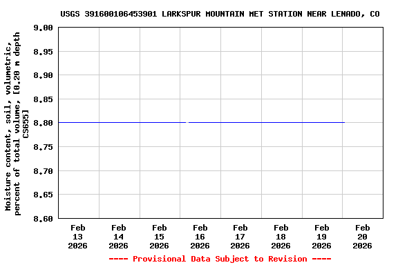 Graph of  Moisture content, soil, volumetric, percent of total volume, [0.20 m depth CS655]