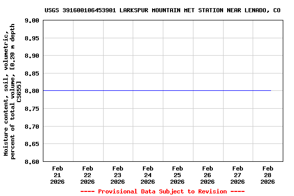 Graph of  Moisture content, soil, volumetric, percent of total volume, [0.20 m depth CS655]
