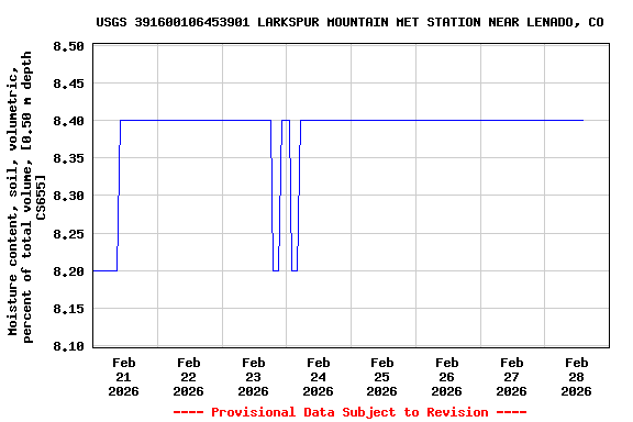 Graph of  Moisture content, soil, volumetric, percent of total volume, [0.50 m depth CS655]