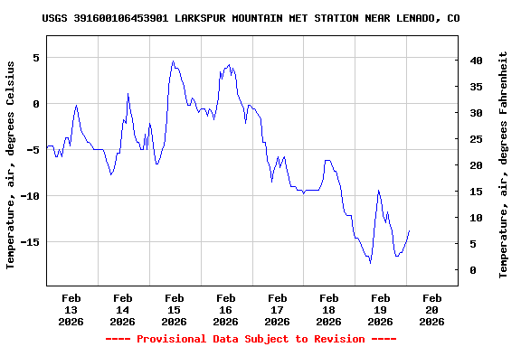 Graph of  Temperature, air, degrees Celsius