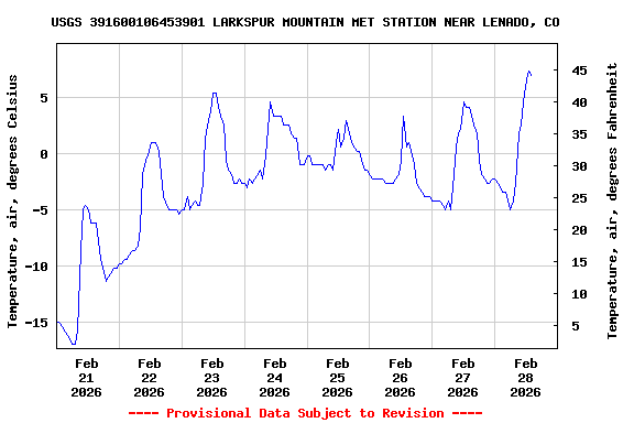 Graph of  Temperature, air, degrees Celsius