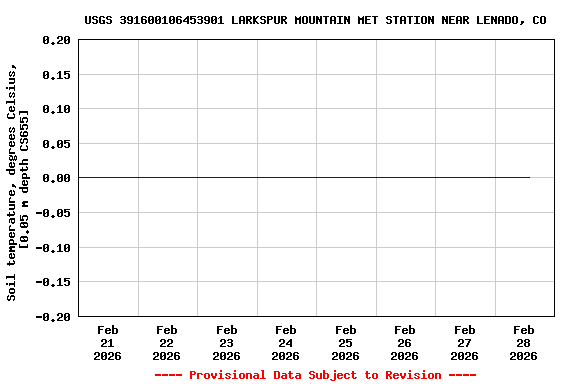 Graph of  Soil temperature, degrees Celsius, [0.05 m depth CS655]