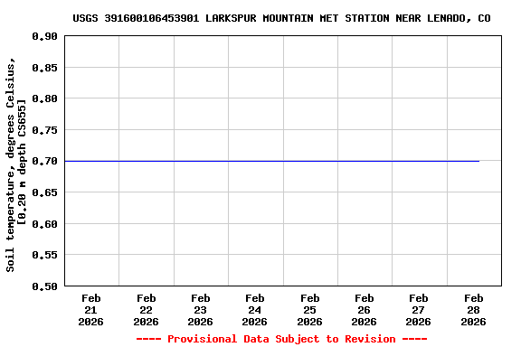 Graph of  Soil temperature, degrees Celsius, [0.20 m depth CS655]