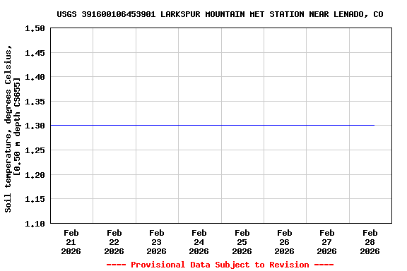 Graph of  Soil temperature, degrees Celsius, [0.50 m depth CS655]
