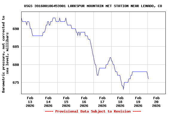 Graph of  Barometric pressure, not corrected to sea level, millibars