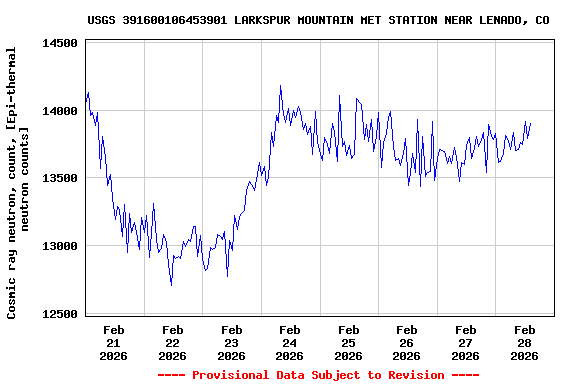 Graph of  Cosmic ray neutron, count, [Epi-thermal neutron counts]