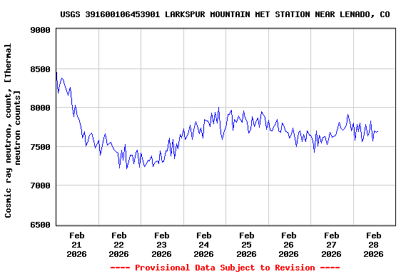 Graph of  Cosmic ray neutron, count, [Thermal neutron counts]
