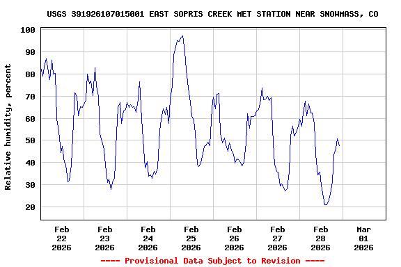 Graph of  Relative humidity, percent