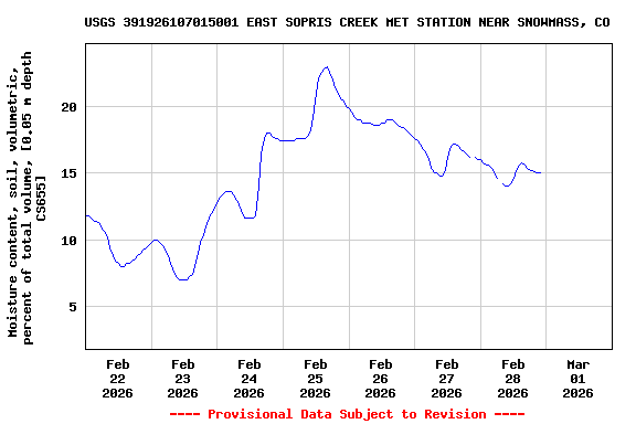 Graph of  Moisture content, soil, volumetric, percent of total volume, [0.05 m depth CS655]