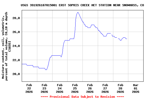 Graph of  Moisture content, soil, volumetric, percent of total volume, [0.10 m depth CS655]