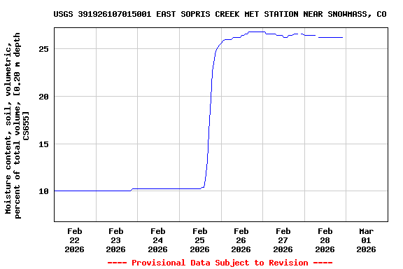 Graph of  Moisture content, soil, volumetric, percent of total volume, [0.20 m depth CS655]