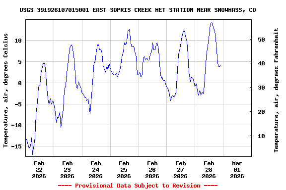 Graph of  Temperature, air, degrees Celsius