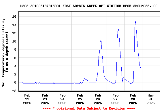 Graph of  Soil temperature, degrees Celsius, [0.05 m depth CS655]