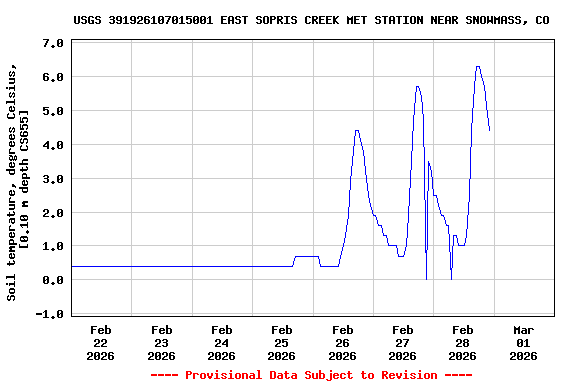 Graph of  Soil temperature, degrees Celsius, [0.10 m depth CS655]