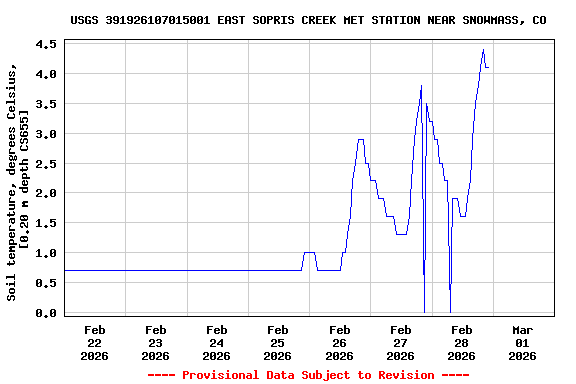 Graph of  Soil temperature, degrees Celsius, [0.20 m depth CS655]