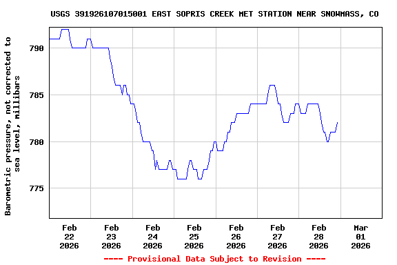 Graph of  Barometric pressure, not corrected to sea level, millibars