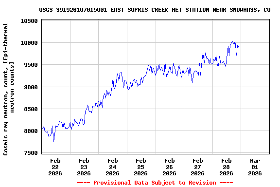Graph of  Cosmic ray neutron, count, [Epi-thermal neutron counts]