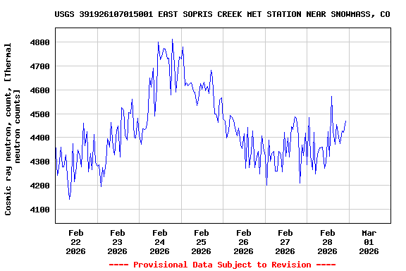 Graph of  Cosmic ray neutron, count, [Thermal neutron counts]