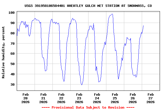 Graph of  Relative humidity, percent