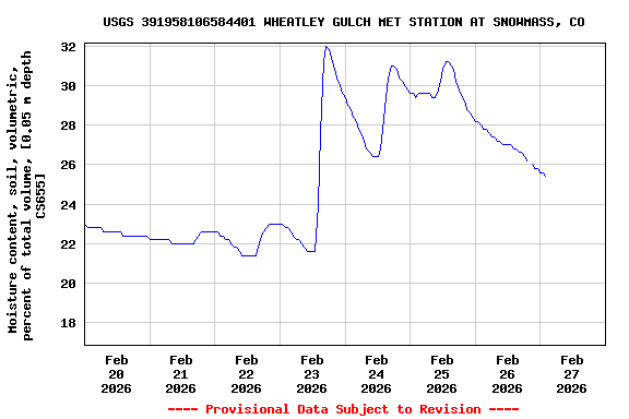 Graph of  Moisture content, soil, volumetric, percent of total volume, [0.05 m depth CS655]