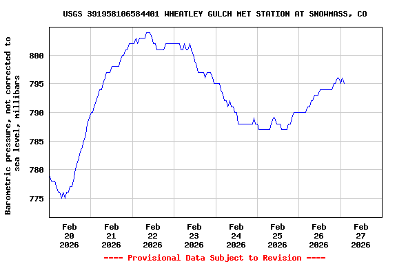 Graph of  Barometric pressure, not corrected to sea level, millibars