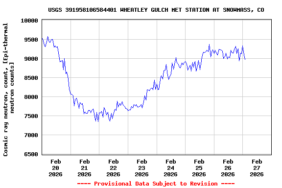 Graph of  Cosmic ray neutron, count, [Epi-thermal neutron counts]