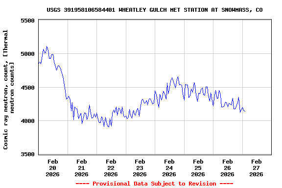 Graph of  Cosmic ray neutron, count, [Thermal neutron counts]