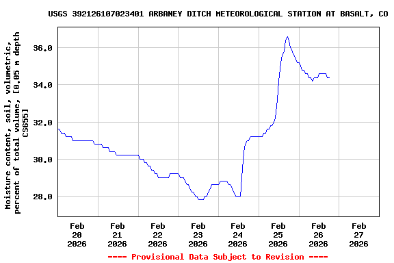 Graph of  Moisture content, soil, volumetric, percent of total volume, [0.05 m depth CS655]