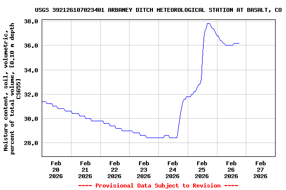 Graph of  Moisture content, soil, volumetric, percent of total volume, [0.10 m depth CS655]