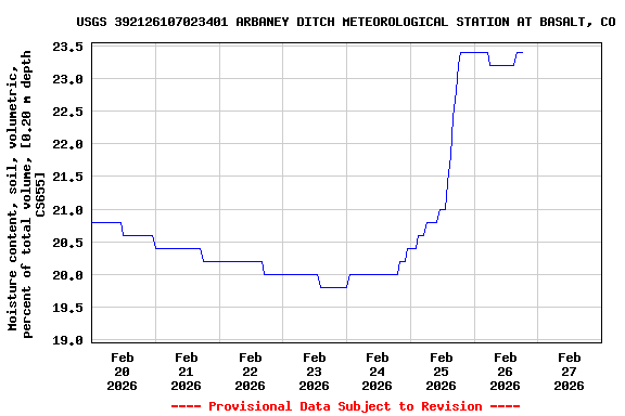 Graph of  Moisture content, soil, volumetric, percent of total volume, [0.20 m depth CS655]