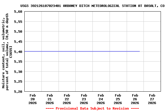 Graph of  Moisture content, soil, volumetric, percent of total volume, [0.50 m depth CS655]