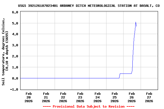 Graph of  Soil temperature, degrees Celsius, [0.10 m depth CS655]