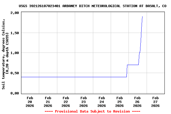 Graph of  Soil temperature, degrees Celsius, [0.20 m depth CS655]