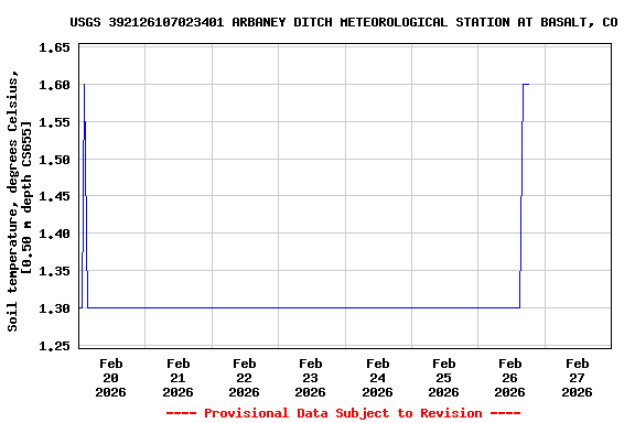 Graph of  Soil temperature, degrees Celsius, [0.50 m depth CS655]