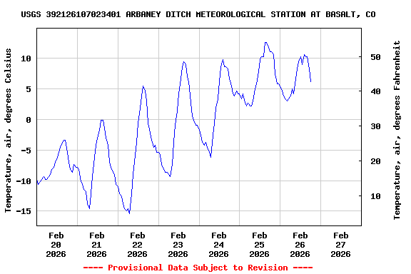 Graph of  Temperature, air, degrees Celsius