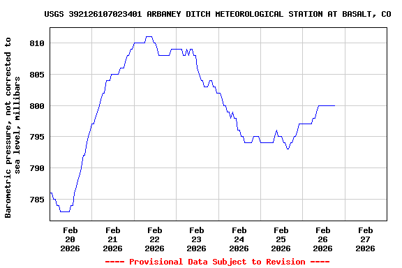 Graph of  Barometric pressure, not corrected to sea level, millibars