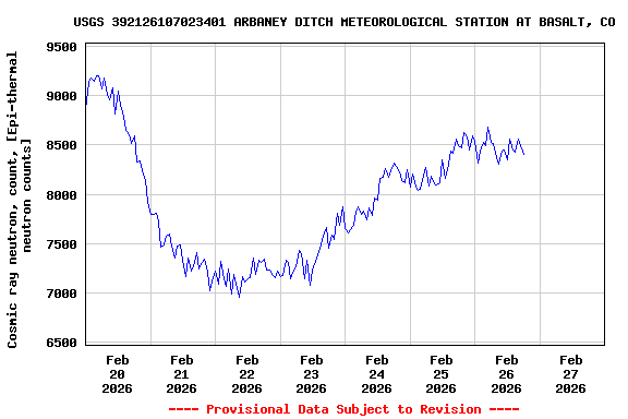 Graph of  Cosmic ray neutron, count, [Epi-thermal neutron counts]