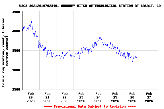 Graph of  Cosmic ray neutron, count, [Thermal neutron counts]