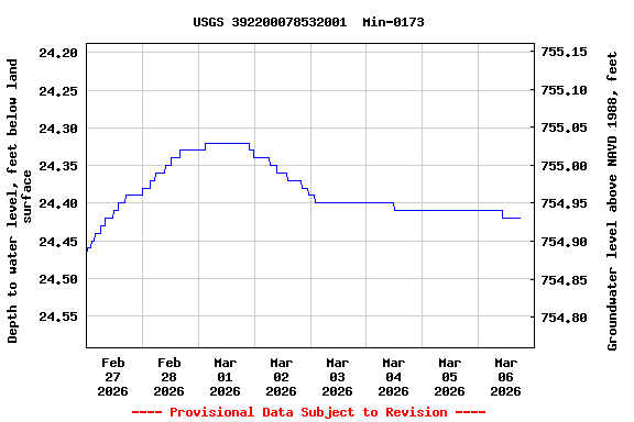 Graph of  Depth to water level, feet below land surface