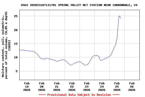 Graph of  Moisture content, soil, volumetric, percent of total volume, [0.05 m depth CS655]