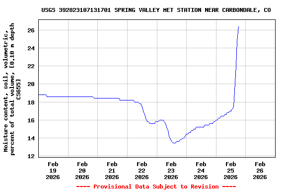Graph of  Moisture content, soil, volumetric, percent of total volume, [0.10 m depth CS655]