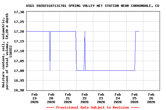 Graph of  Moisture content, soil, volumetric, percent of total volume, [0.20 m depth CS655]