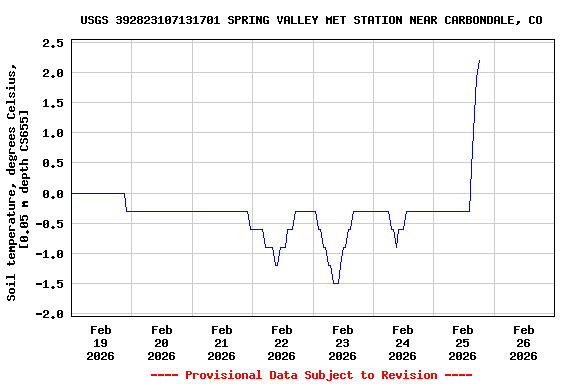 Graph of  Soil temperature, degrees Celsius, [0.05 m depth CS655]