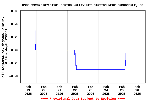Graph of  Soil temperature, degrees Celsius, [0.10 m depth CS655]